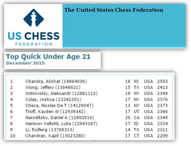 Akshat Chandra is the Top Ranked Junior Rapid Player in the US